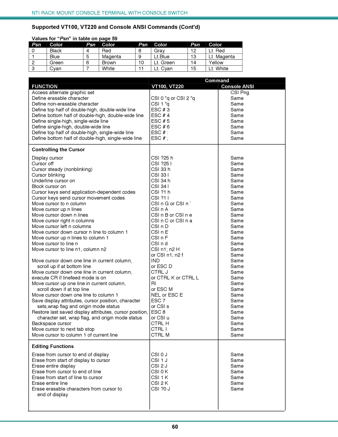 Network Technologies CS-16/8 operation manual Values for Psn in table on, Editing Functions 