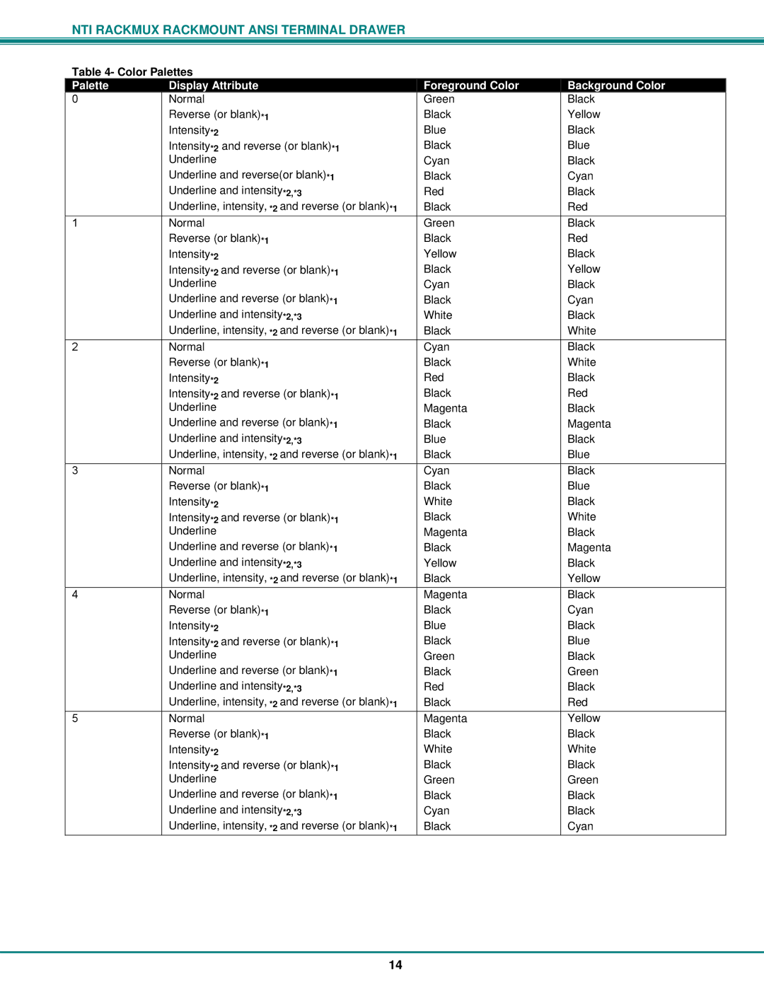 Network Technologies RACKMUX-T15 Color Palettes, Palette Display Attribute Foreground Color Background Color 
