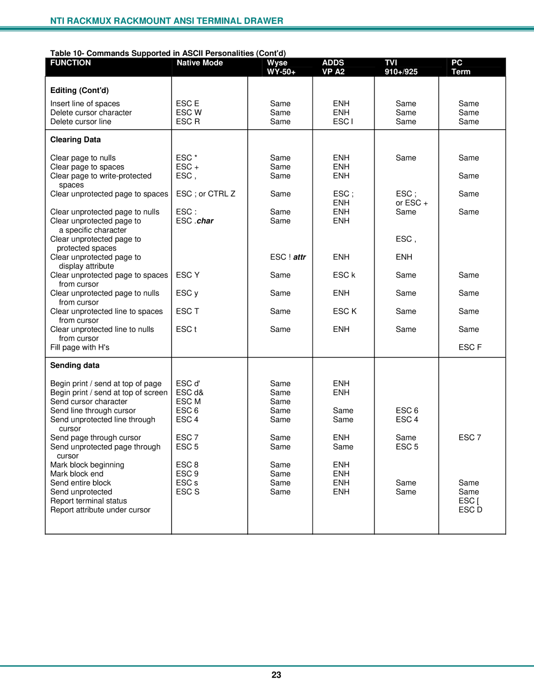 Network Technologies RACKMUX Series, RACKMUX-T15 operation manual Editing Contd, Clearing Data, Sending data 