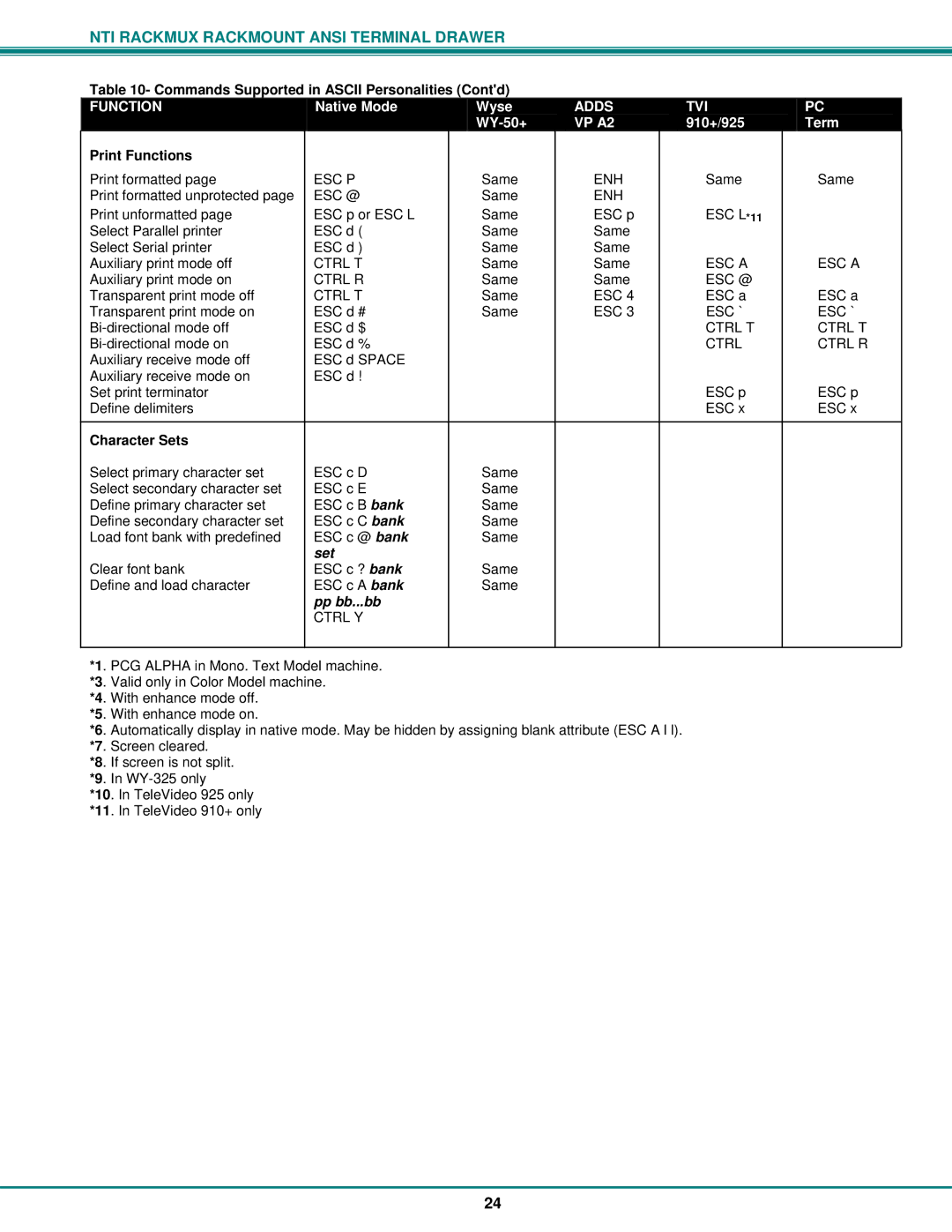 Network Technologies RACKMUX-T15, RACKMUX Series operation manual Print Functions, Character Sets, Pp bb...bb 