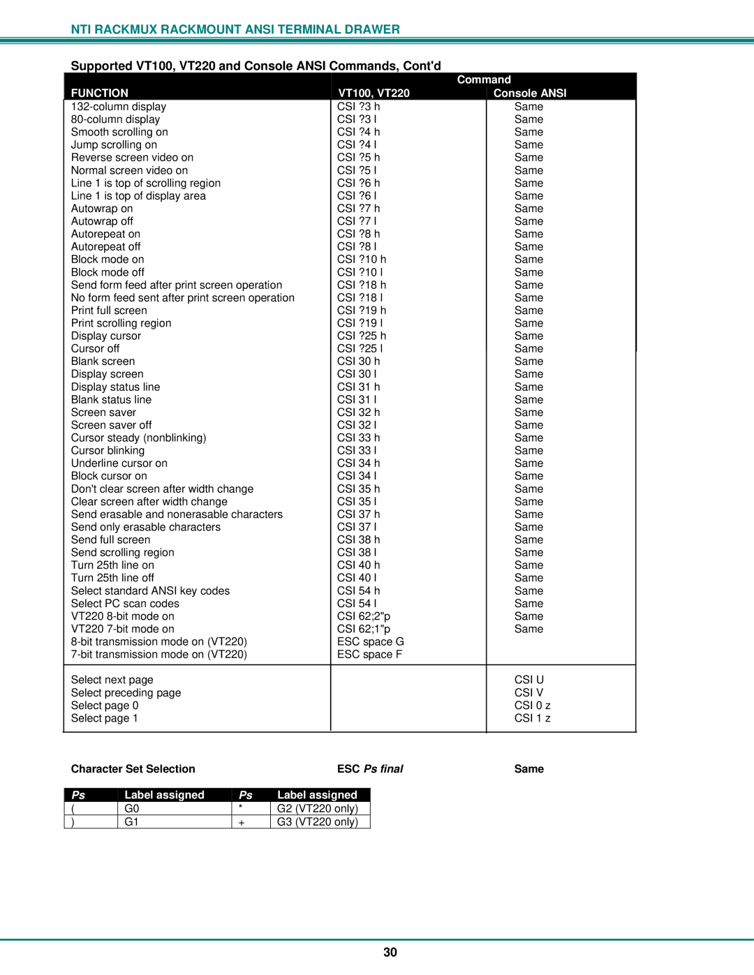 Network Technologies RACKMUX-T15, RACKMUX Series Character Set Selection, ESC Ps final, Same, Label assigned 