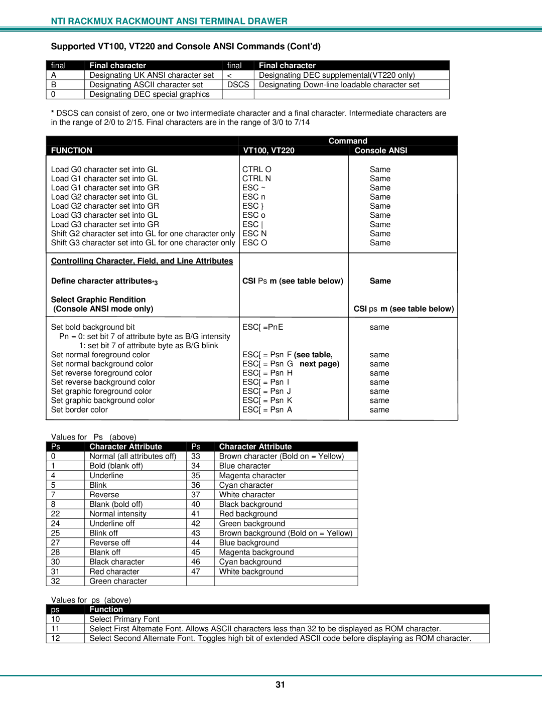 Network Technologies RACKMUX Series, RACKMUX-T15 Final character, Values for Ps above, Character Attribute, Ps Function 