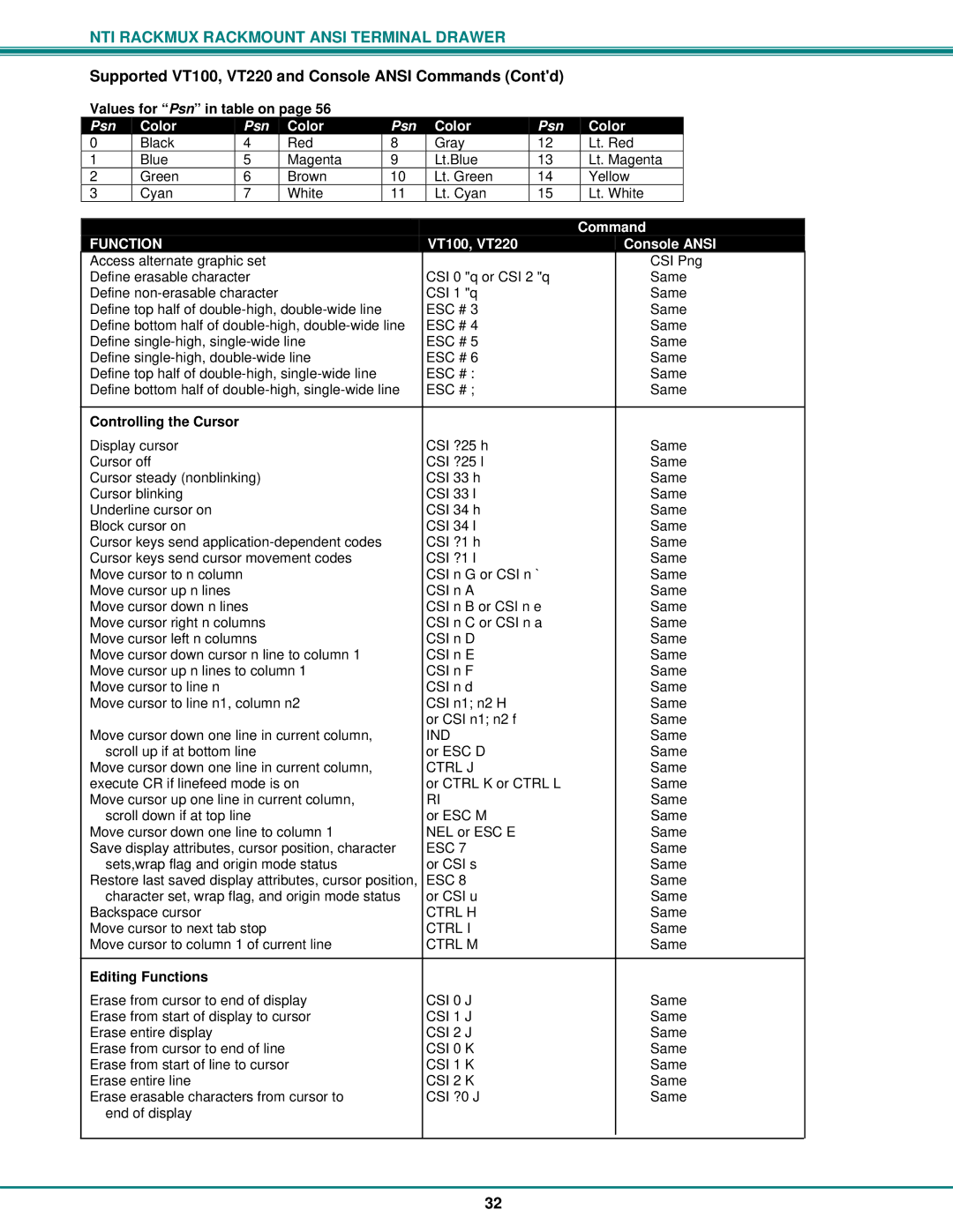 Network Technologies RACKMUX-T15, RACKMUX Series operation manual Values for Psn in table on, Editing Functions 