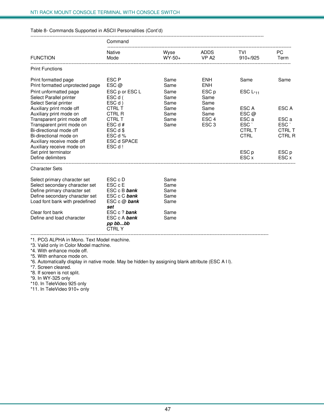 Network Technologies T15-RS16, 8 operation manual 910+/925 Term Print Functions, Character Sets, Pp bb...bb 