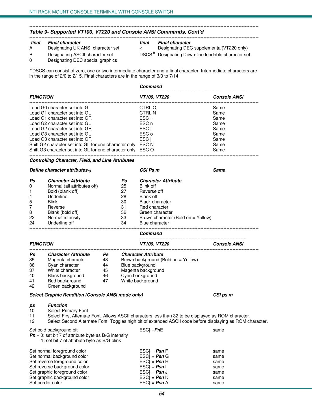 Network Technologies 8, T15-RS16 operation manual Final character, VT100, VT220 Console Ansi Character Attribute 