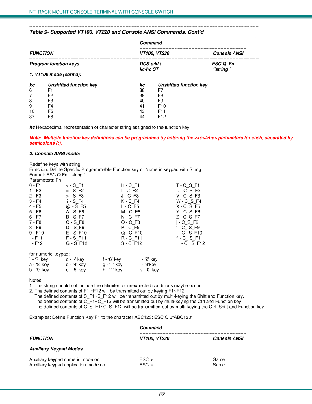 Network Technologies T15-RS16 Unshifted function key, Console Ansi mode, VT100, VT220 Console Ansi Auxiliary Keypad Modes 