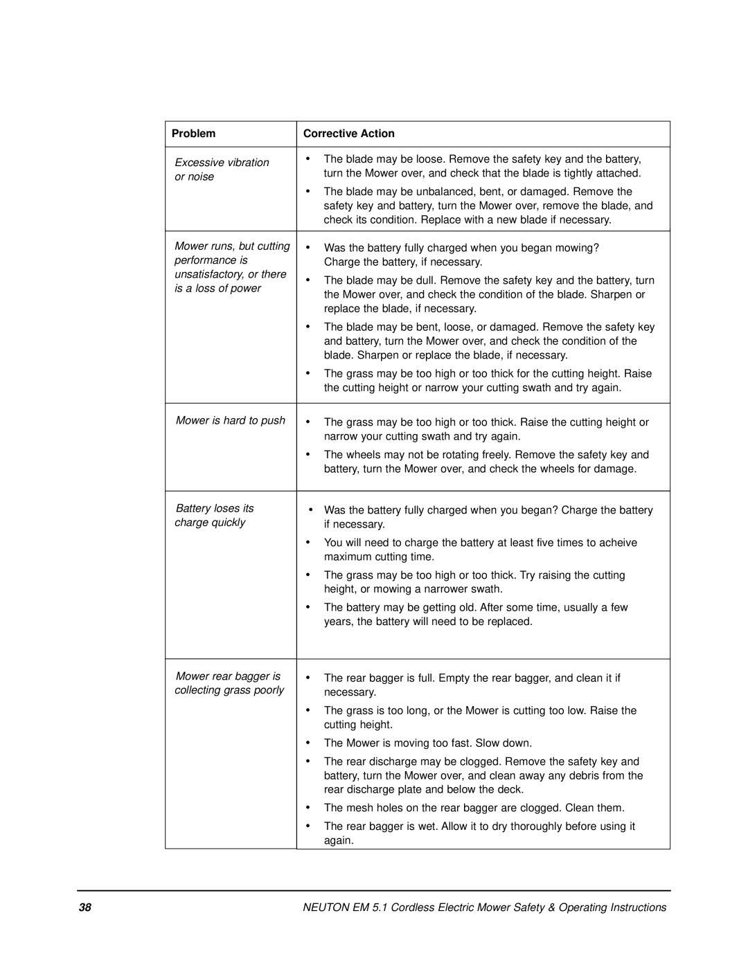 Neuton EM 5.1 manual Problem Corrective Action 