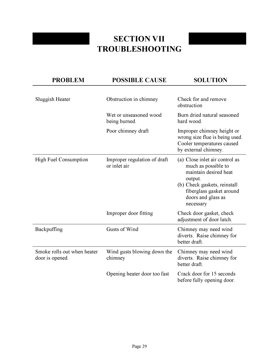 New Buck Corporation FS 21 installation instructions Section Troubleshooting, Problem Possible Cause Solution 