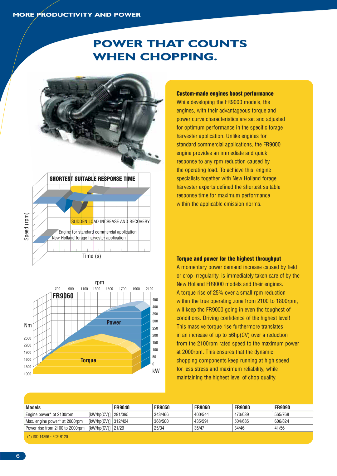 New Holland FR9000 manual Power That Counts When Chopping, Custom-made engines boost performance, Torque 