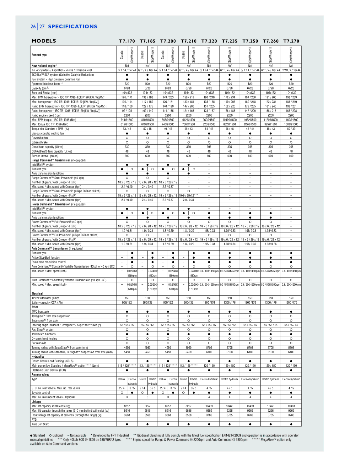 New Holland T7.250, T7.270, T7.260, T7.185, T7.210, T7.235, T7.200, T7.170, T7.220 brochure 26 27 Specifications 