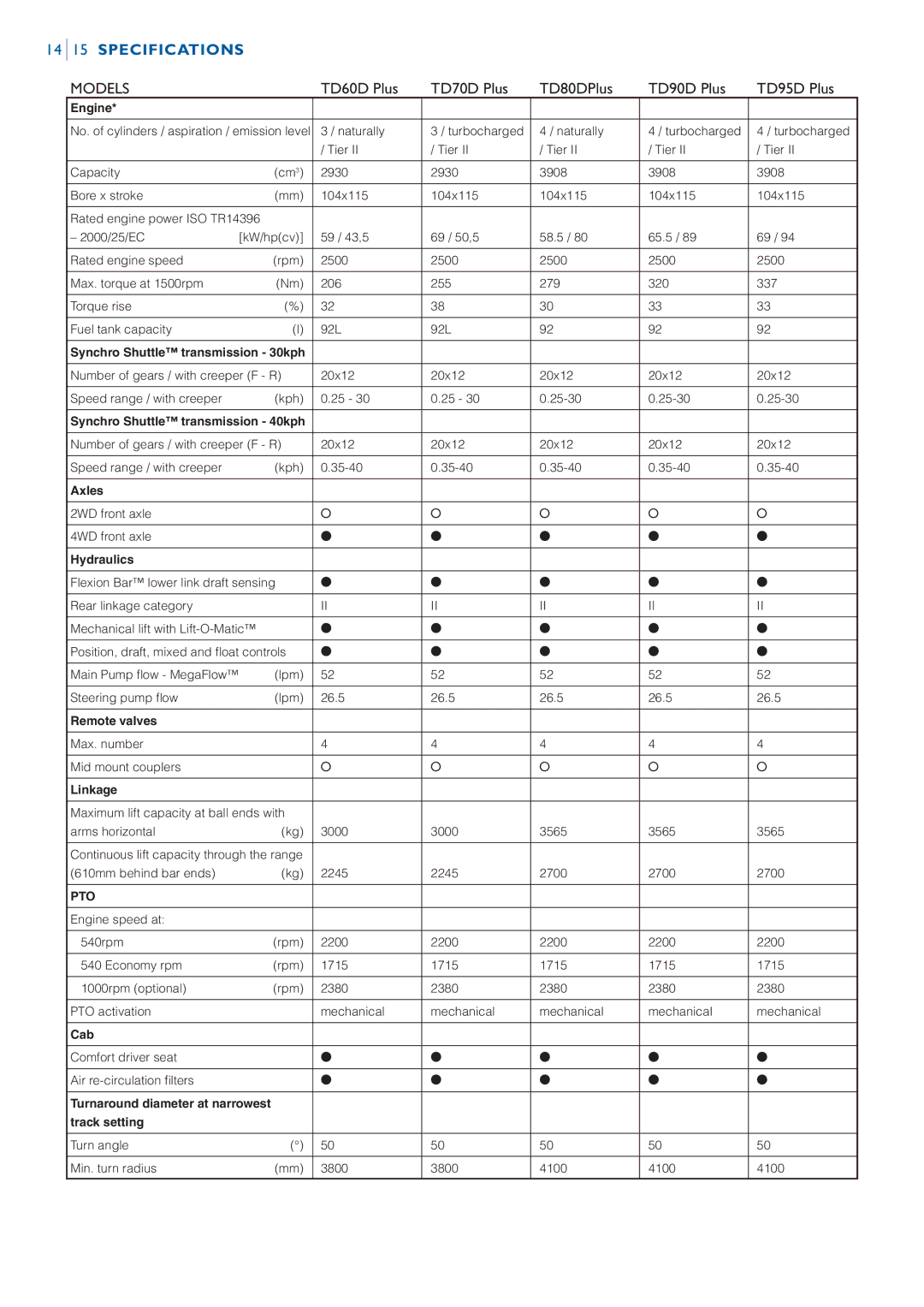 New Holland TD70D PLUS, TD90D PLUS, TD80D PLUS manual Specifications, TD60D Plus TD70D Plus TD80DPlus TD90D Plus TD95D Plus 