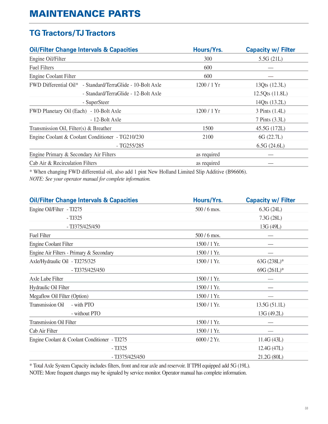 New Holland TG Series, TJ Series manual TG Tractors/TJ Tractors, Oil/Filter Change Intervals & Capacities 