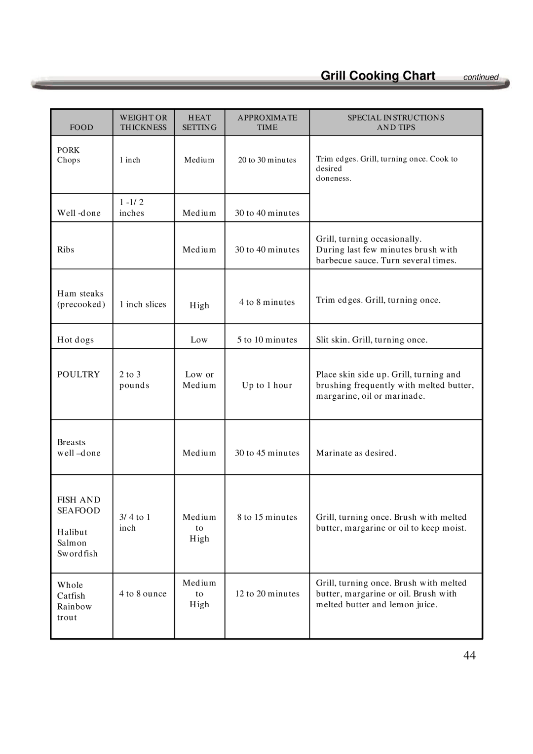 Nexgrill 720-0600 operating instructions Poultry 