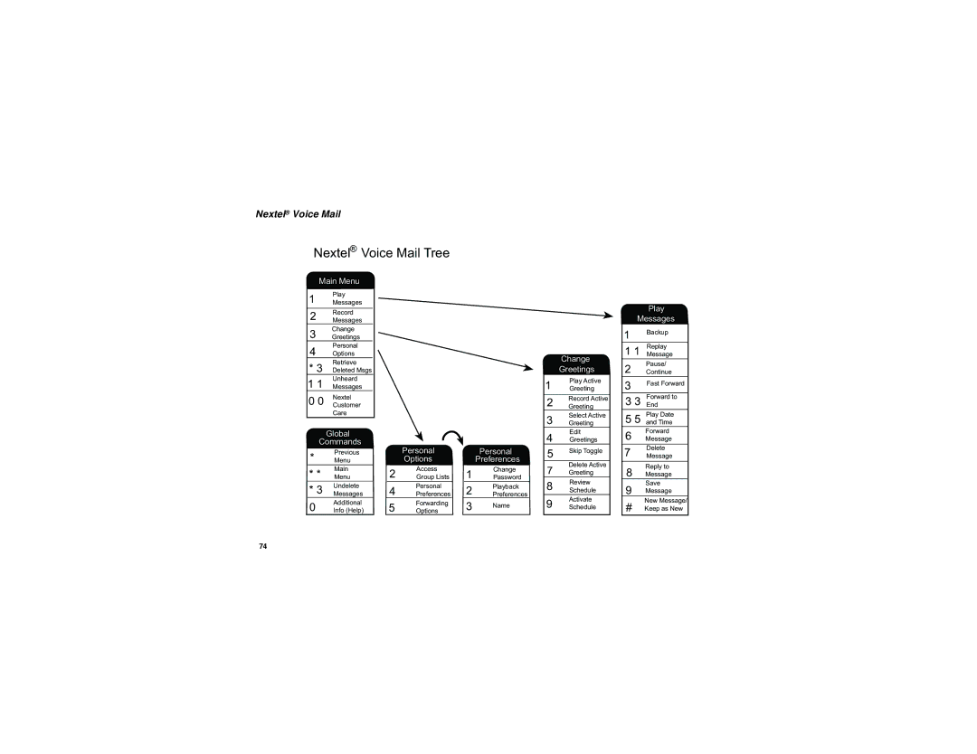 Nextel comm H69XAH6RR1AN manual Nextel Voice Mail Tree 