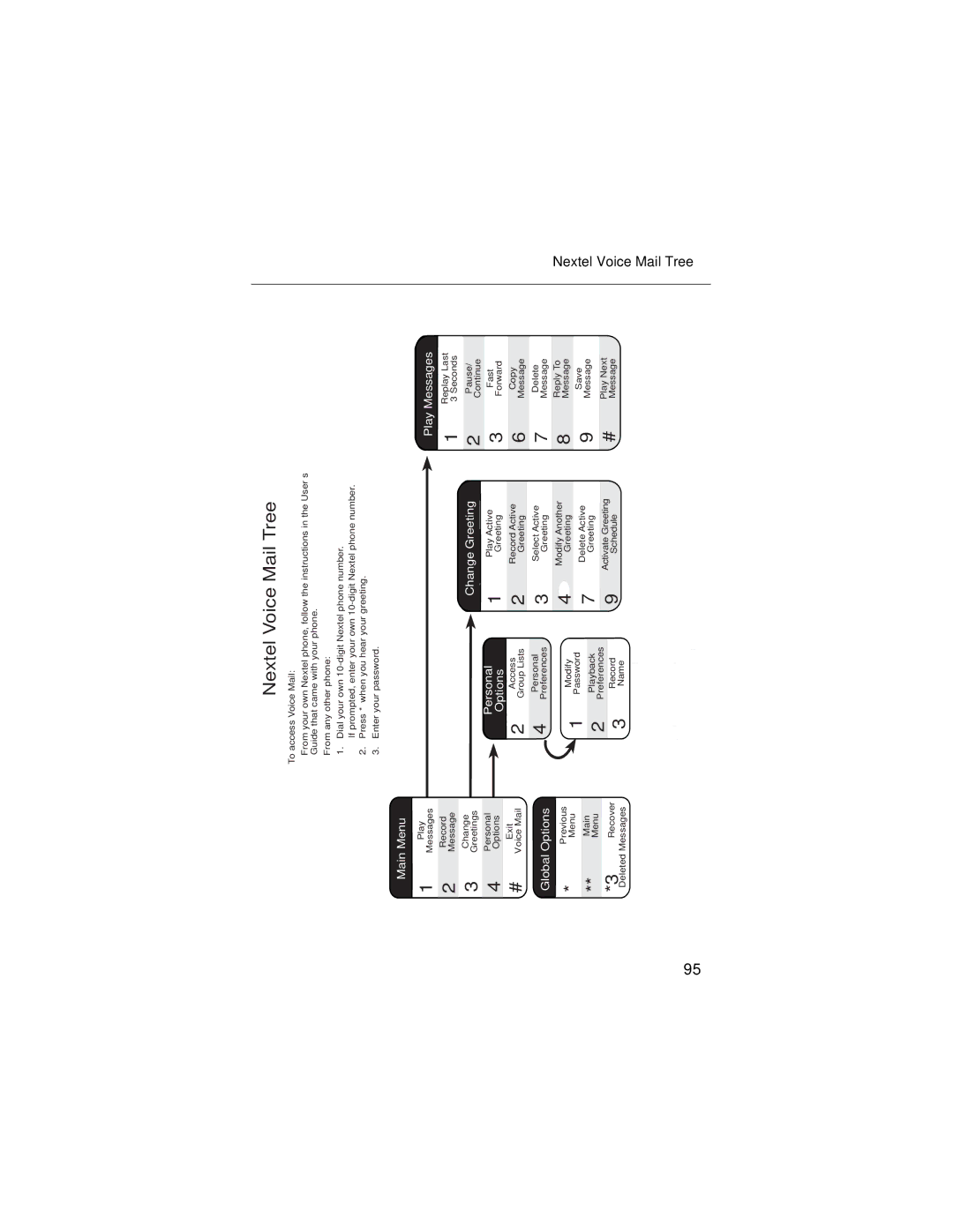 Nextel comm i58sr manual Nextel Voice Mail Tree 