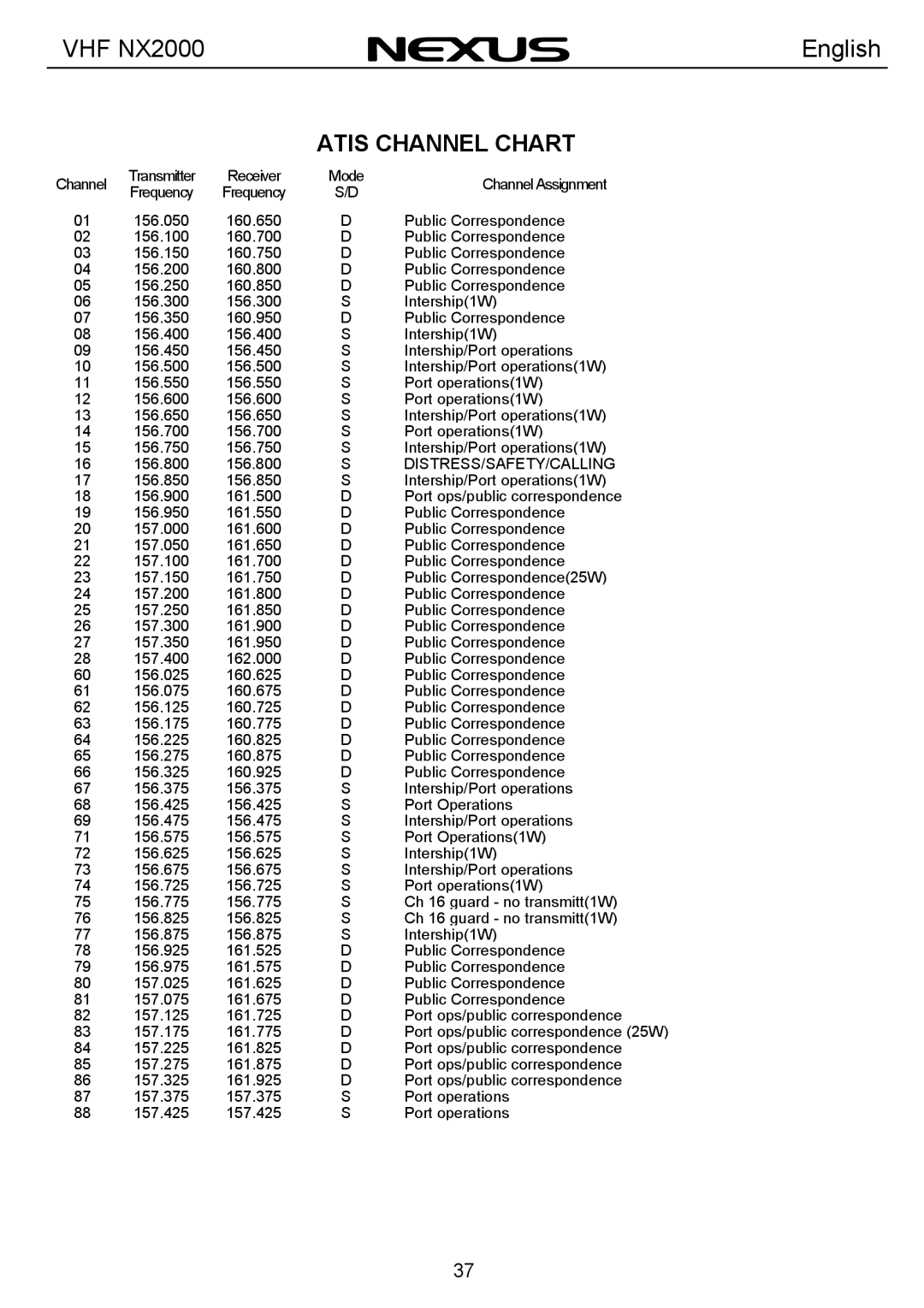 Nexus 21 NX2000 operation manual Atis Channel Chart 