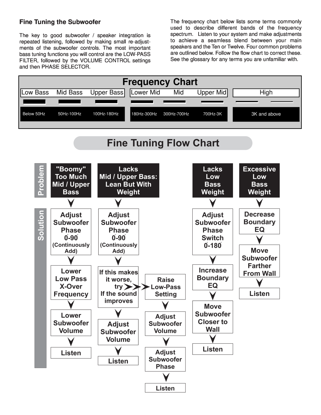 NHT Powered Subwoofers Fine Tuning Flow Chart, Frequency Chart, Solution Problem, Boomy Too Much Mid / Upper Bass 
