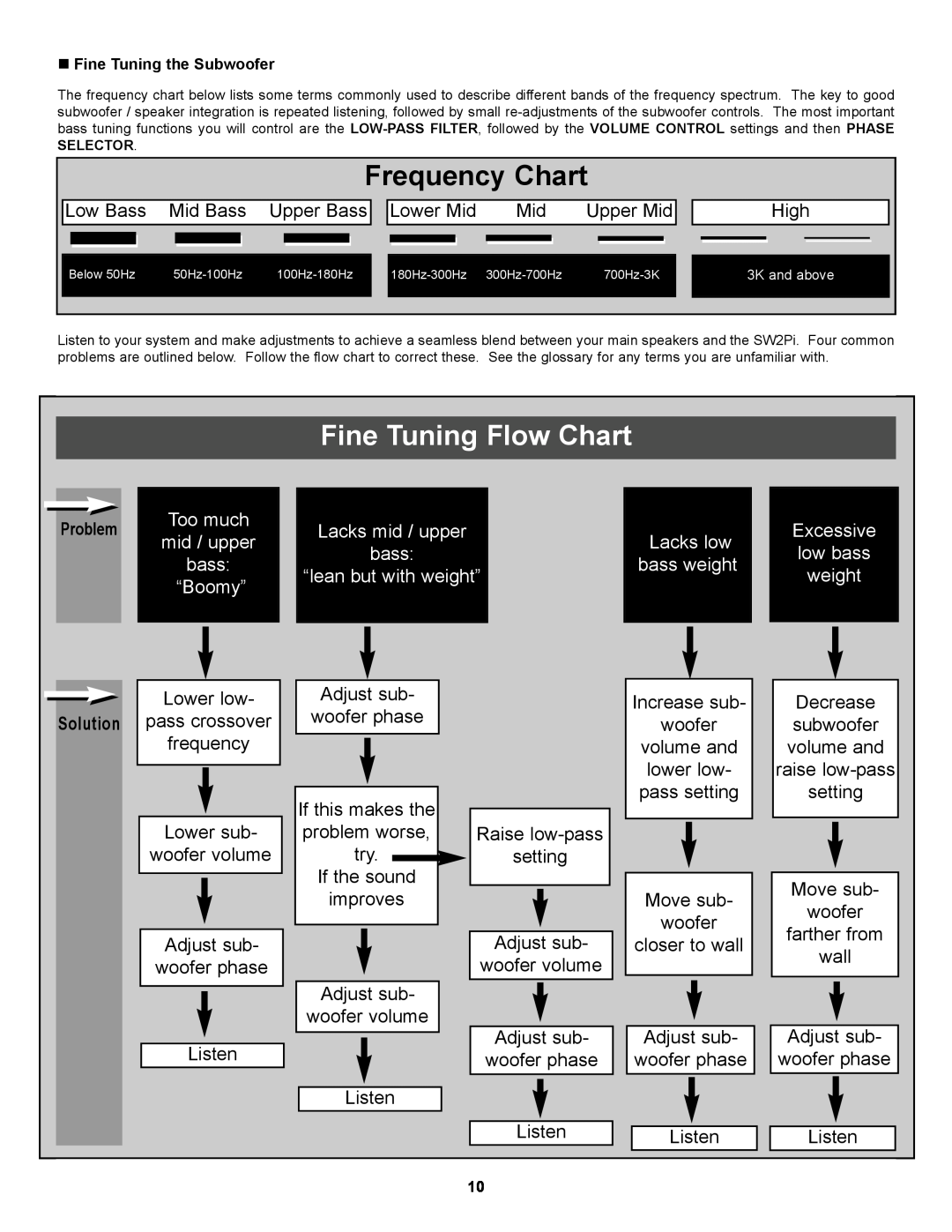 NHT SA-2 owner manual Frequency Chart, Fine Tuning Flow Chart, Solution 
