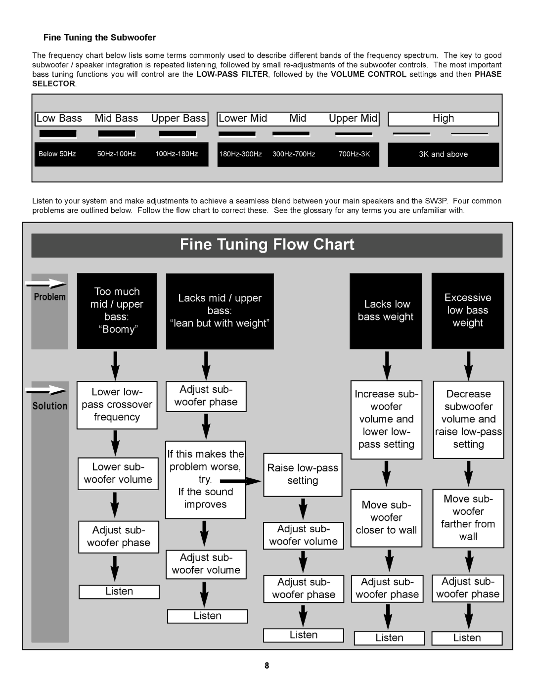 NHT SA-3 owner manual Solution, „ Fine Tuning the Subwoofer 