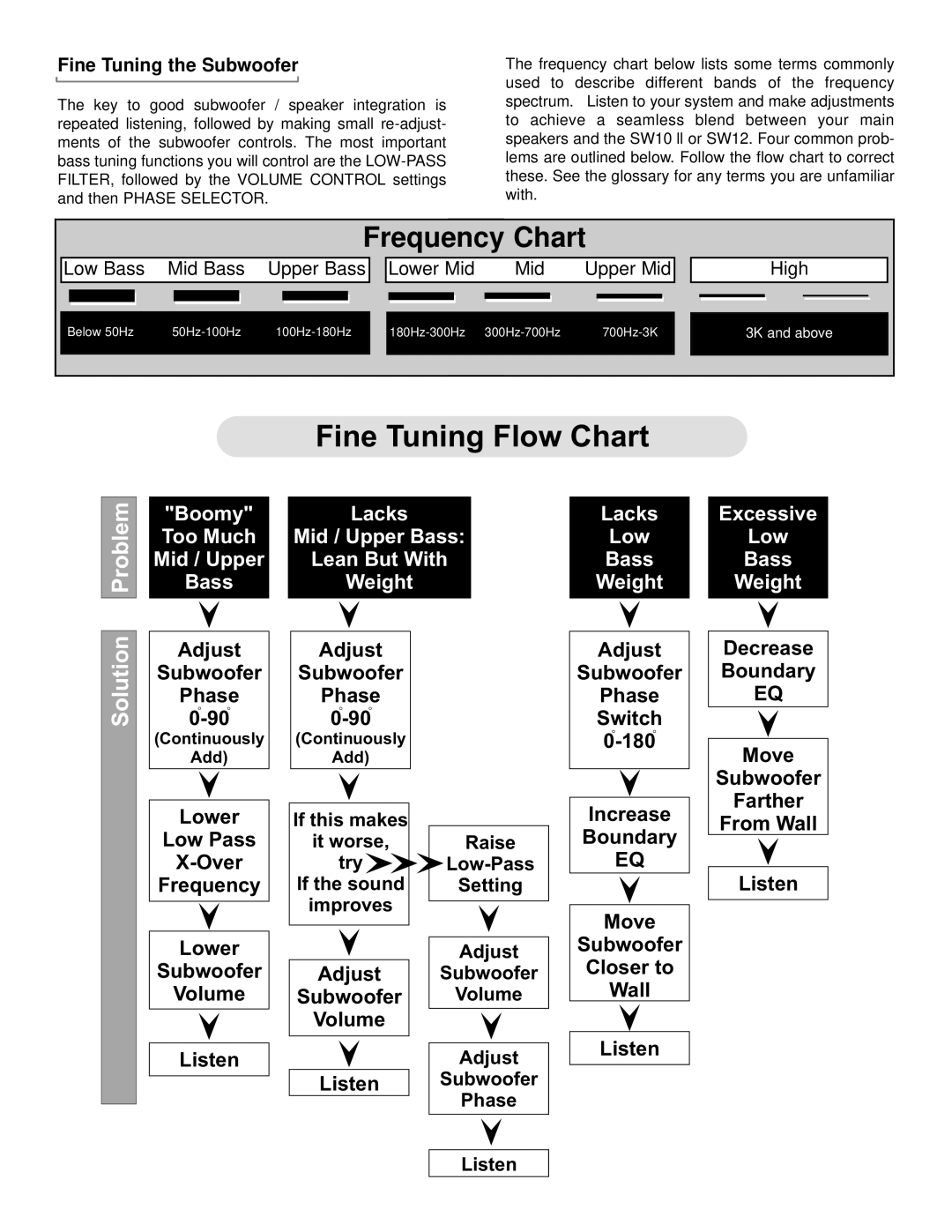 NHT SW12 Frequency Chart, Fine Tuning Flow Chart, Solution Problem, Boomy Too Much Mid / Upper Bass, Lacks Low Bass Weight 