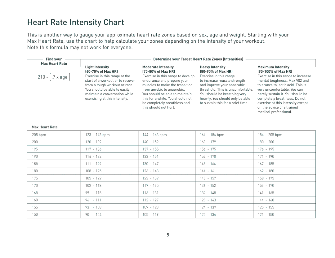 Nike c5 manual Heart Rate Intensity Chart, Find your Max Heart Rate, Light Intensity 