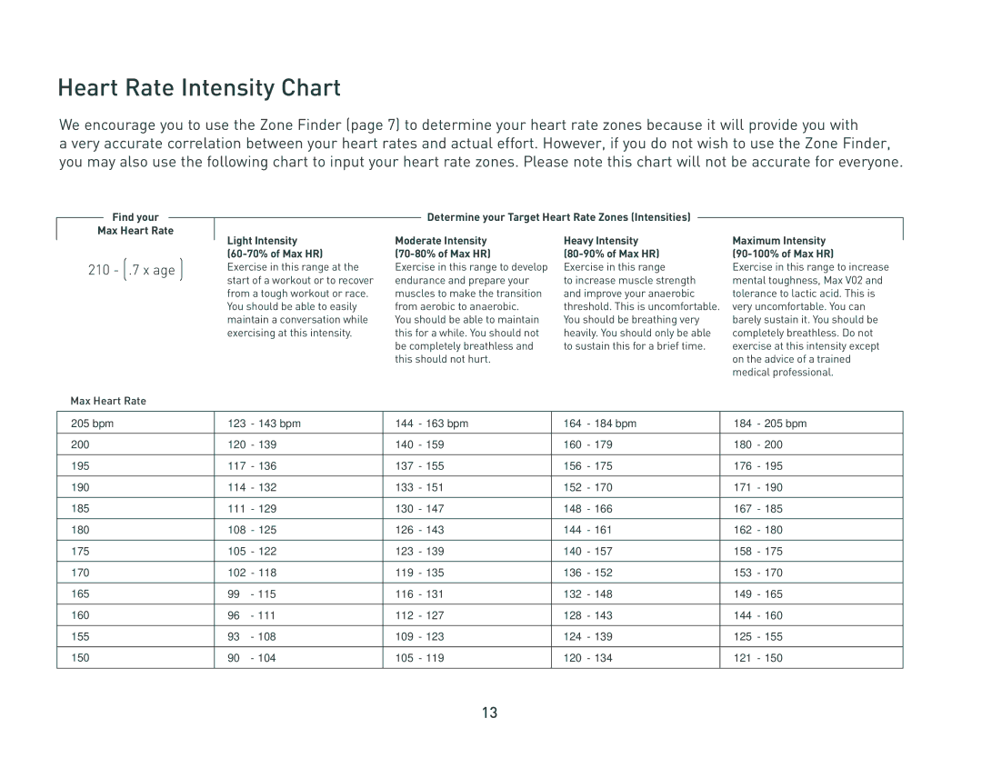 Nike C6 manual Heart Rate Intensity Chart, Find your Max Heart Rate, Light Intensity 