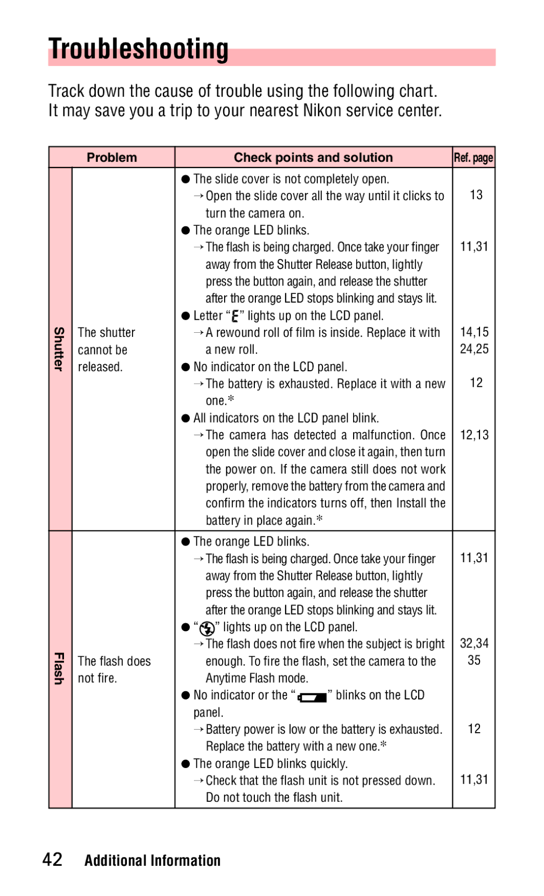 Nikon 140ED instruction manual Troubleshooting, Shutter Flash Problem Check points and solution 