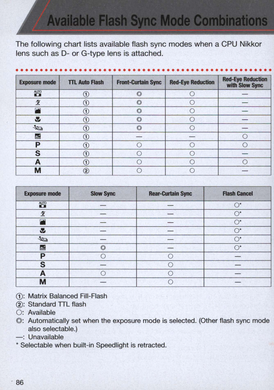 Nikon 1713, 1714 instruction manual Rear-lurtaln Sync 