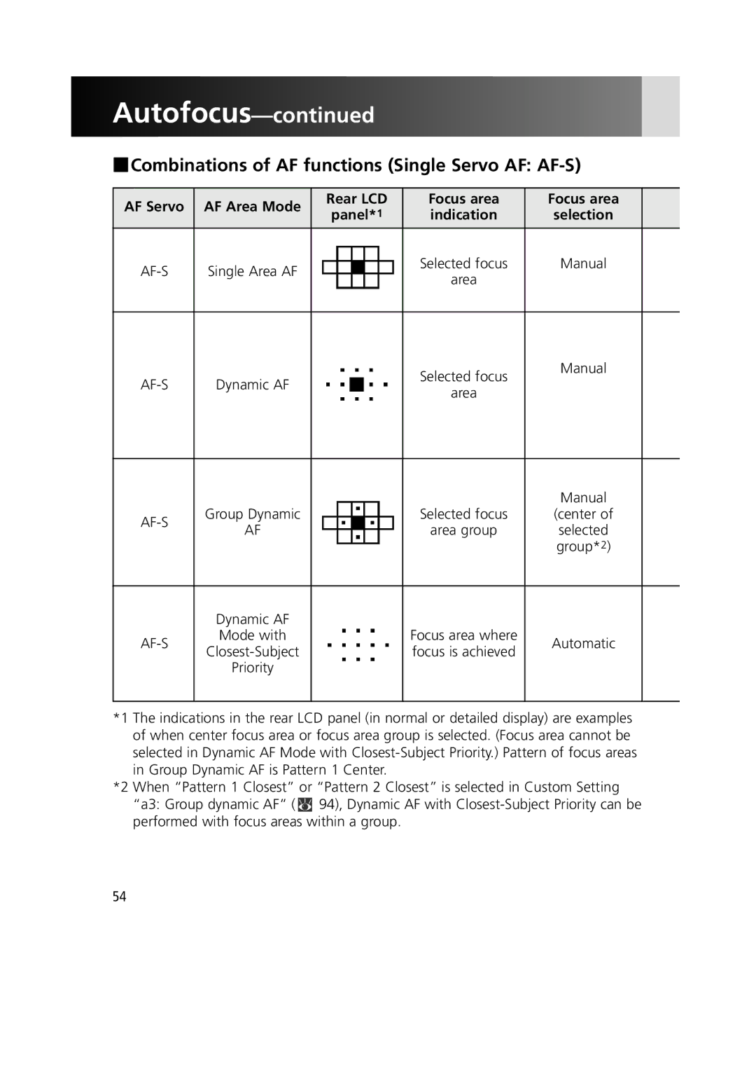 Nikon 1799 Combinations of AF functions Single Servo AF AF-S, AF Servo AF Area Mode Rear LCD Focus area Panel, Manual 