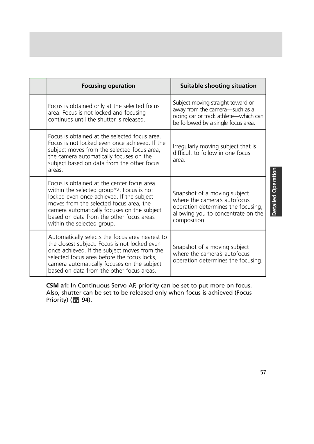 Nikon 1799 instruction manual Focusing operation 