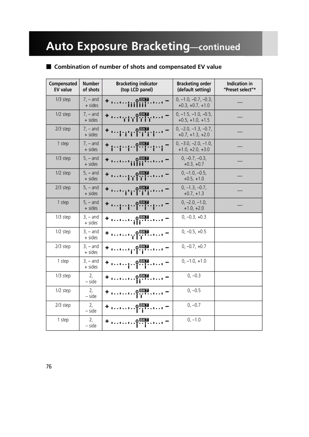 Nikon 1799 instruction manual Combination of number of shots and compensated EV value, Indication 