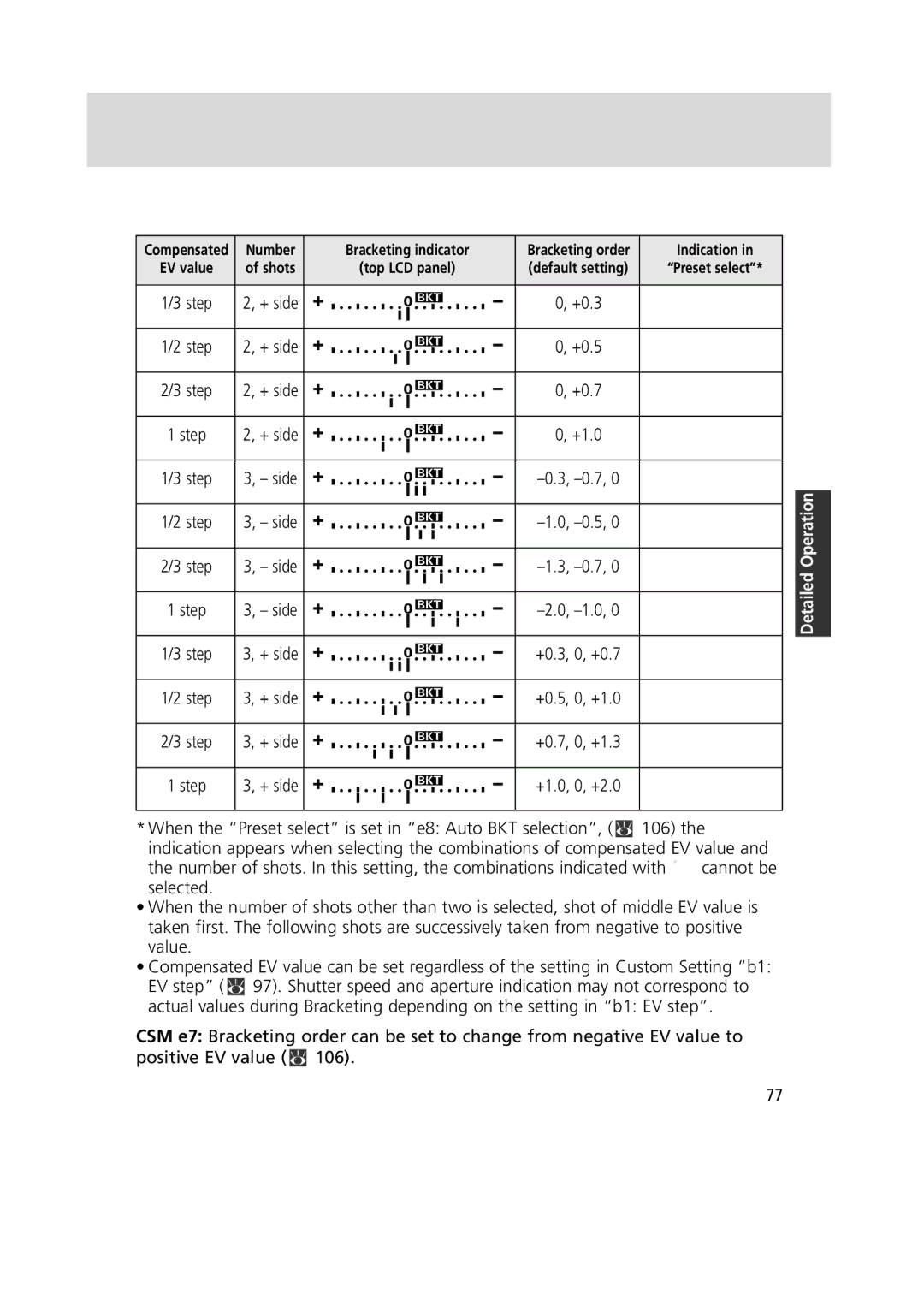 Nikon 1799 instruction manual Number Bracketing indicator 