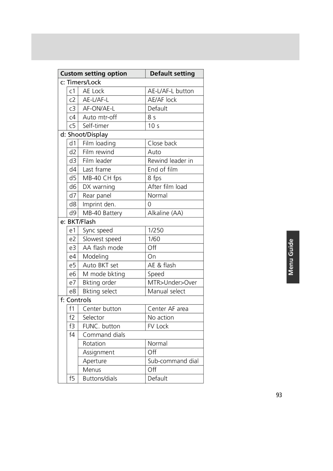 Nikon 1799 instruction manual Custom setting option Default setting, Timers/Lock AE Lock AE-L/AF-L button, AE/AF lock 