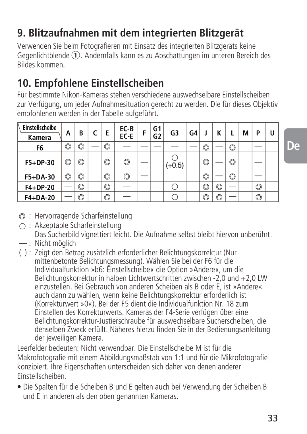 Nikon 4129, 2160 Blitzaufnahmen mit dem integrierten Blitzgerät, Empfohlene Einstellscheiben, Nicht möglich 