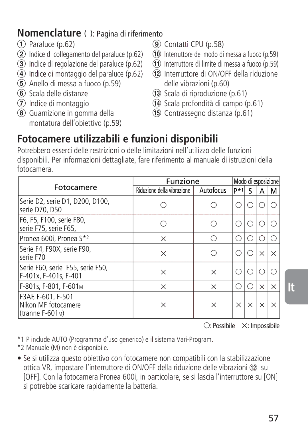 Nikon 4129, 2160 Fotocamere utilizzabili e funzioni disponibili, Nomenclature Pagina di riferimento Paraluce p.62 