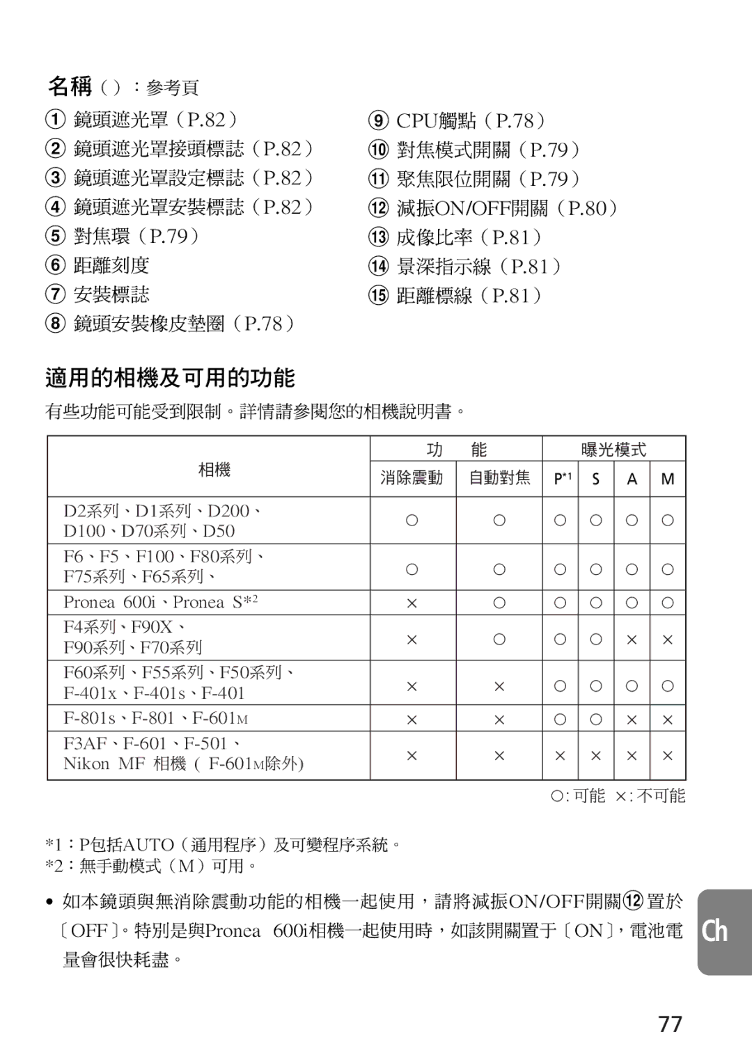 Nikon 4129, 2160 instruction manual 名稱（）：參考頁, 有些功能可能受到限制。詳情請參閱您的相機說明書。 