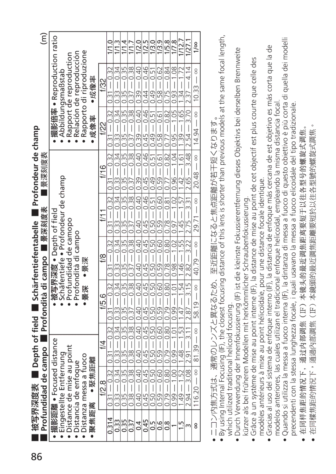 Nikon 2160, 4129 instruction manual ニコン内焦方式は、通常のレンズと異なるため、至近距離になると焦点距離が若干短くなります。 