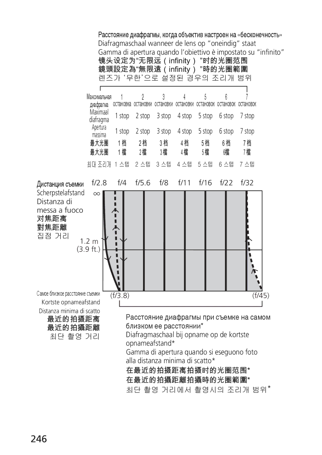 Nikon 2174 user manual 246, Diafragmaschaal wanneer de lens op oneindig staat 