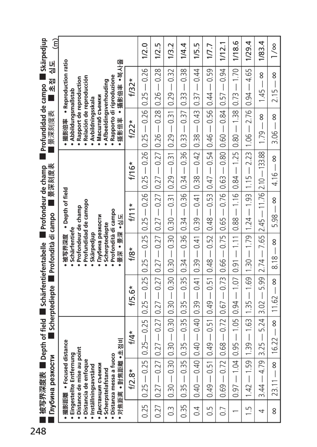 Nikon 2174 user manual 248, 23.11 ∞ 16.22 ∞ 11.62 ∞ 18 ∞ 