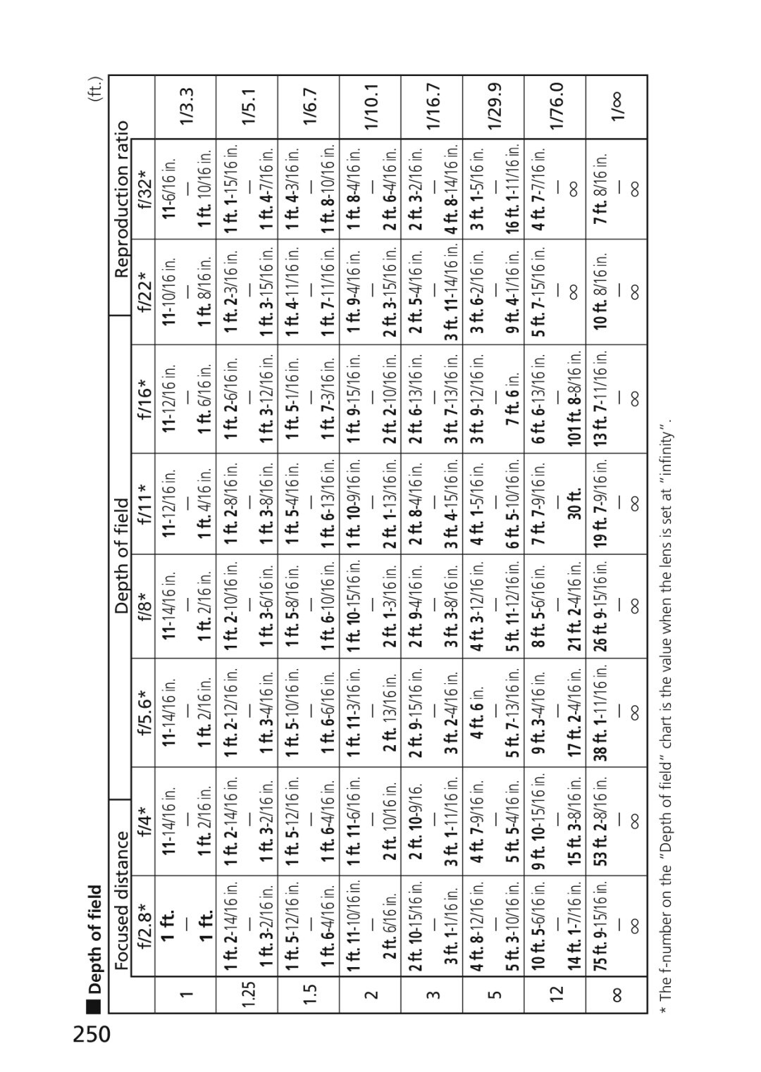 Nikon 2174 user manual Focused distance Depth of field Reproduction ratio 