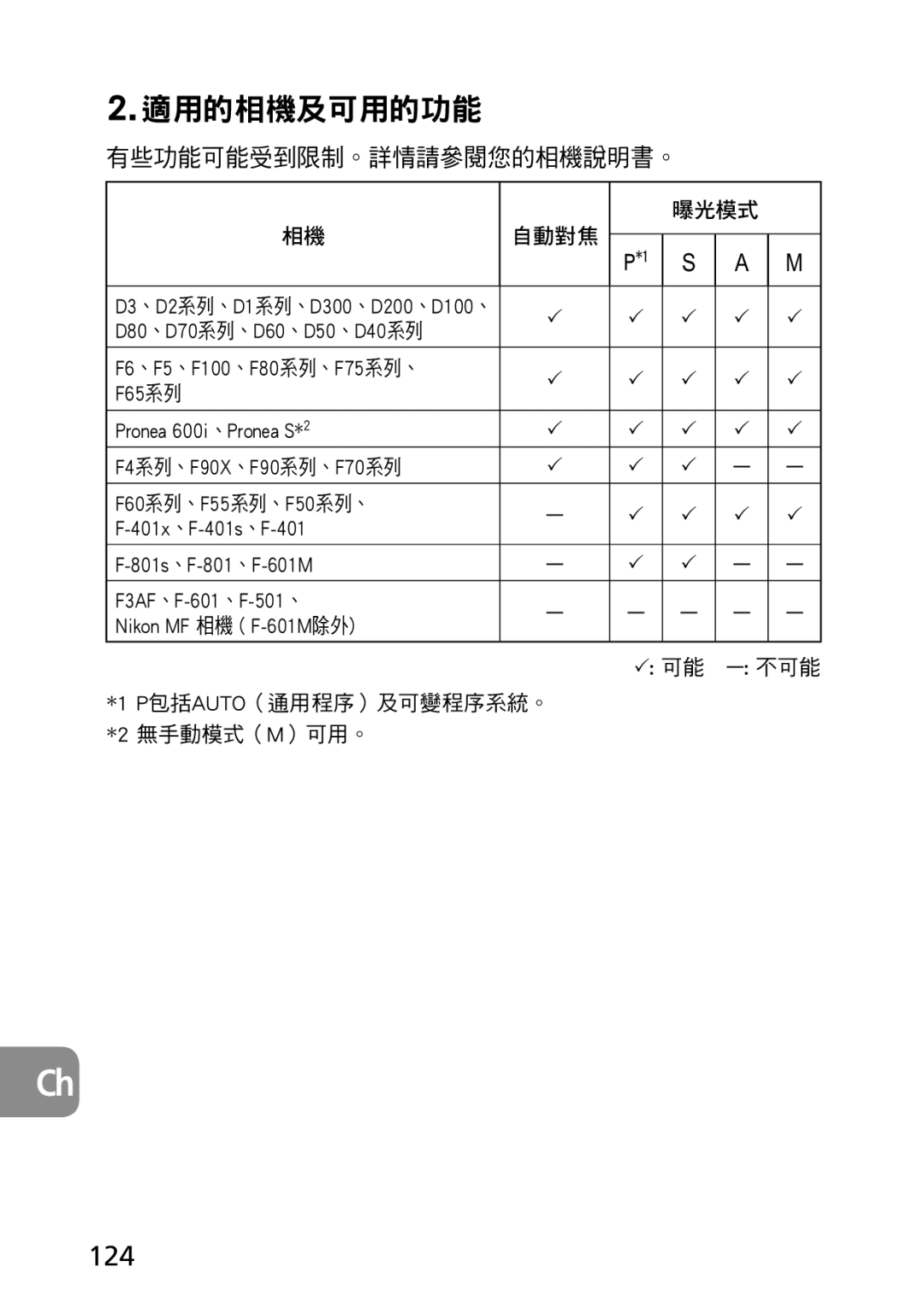 Nikon 2177, 1987 user manual 適用的相機及可用的功能, 124 