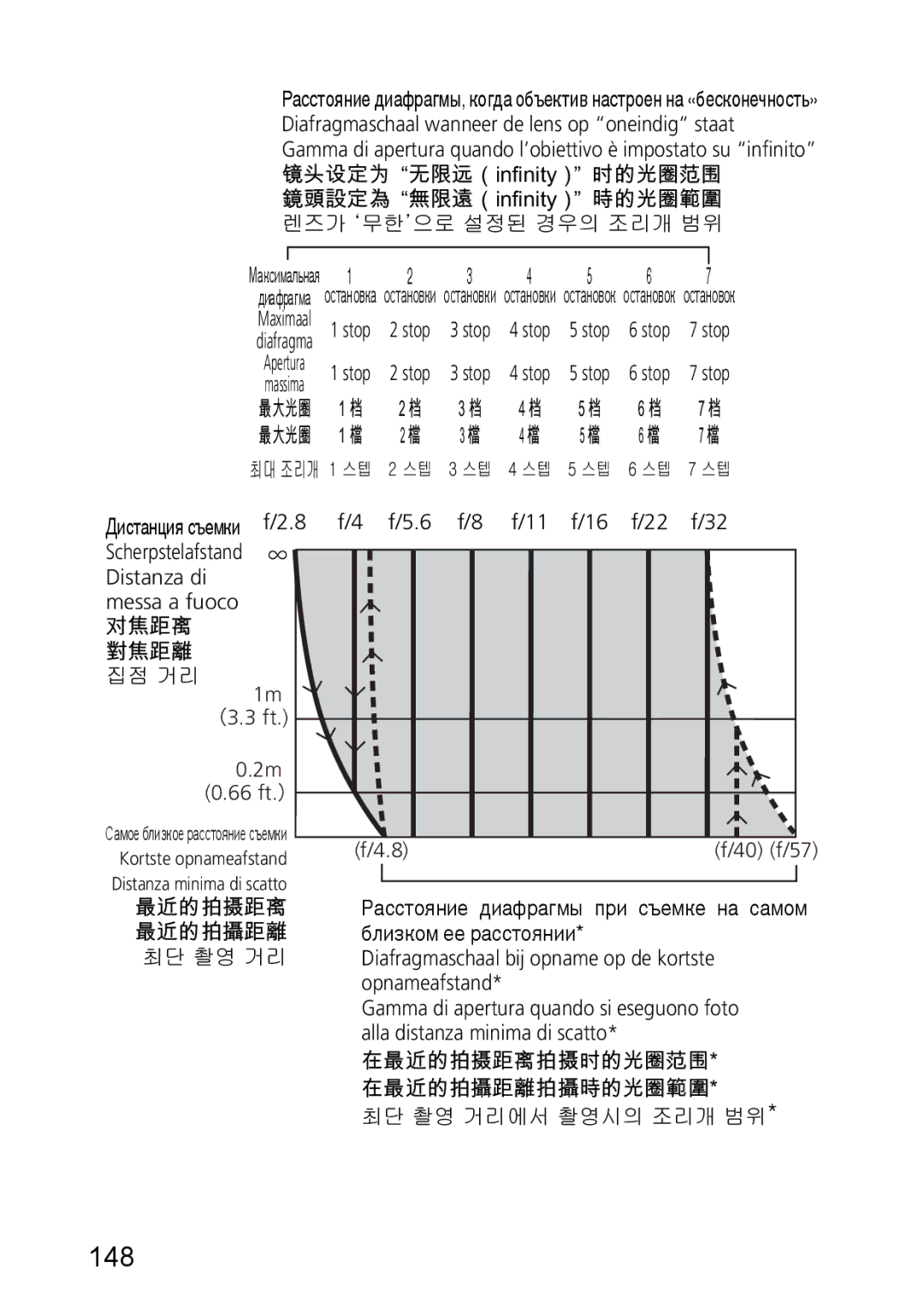 Nikon 2177, 1987 user manual 148, Distanza di Messa a fuoco 