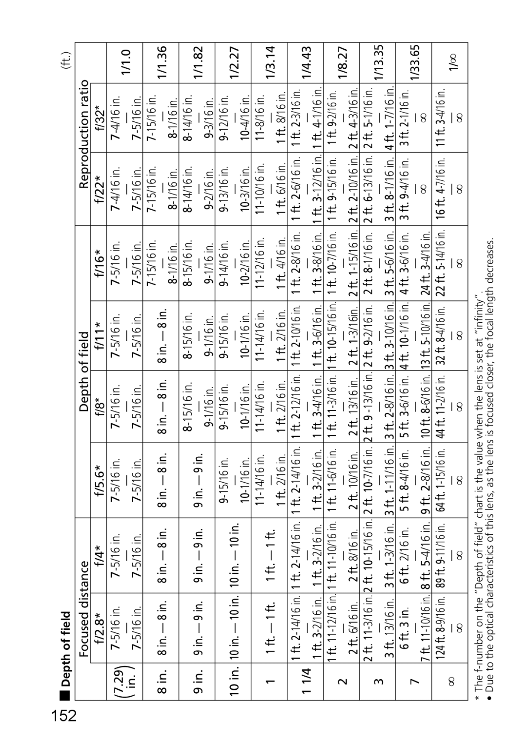 Nikon 2177, 1987 user manual Focused distance Depth of field Reproduction ratio 