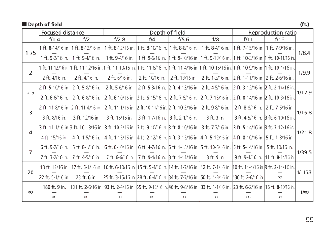 Nikon 2180, 1902, AF-S user manual Focused distance Depth of field Reproduction ratio, 12.9, 15.8, 21.8, 39.5 