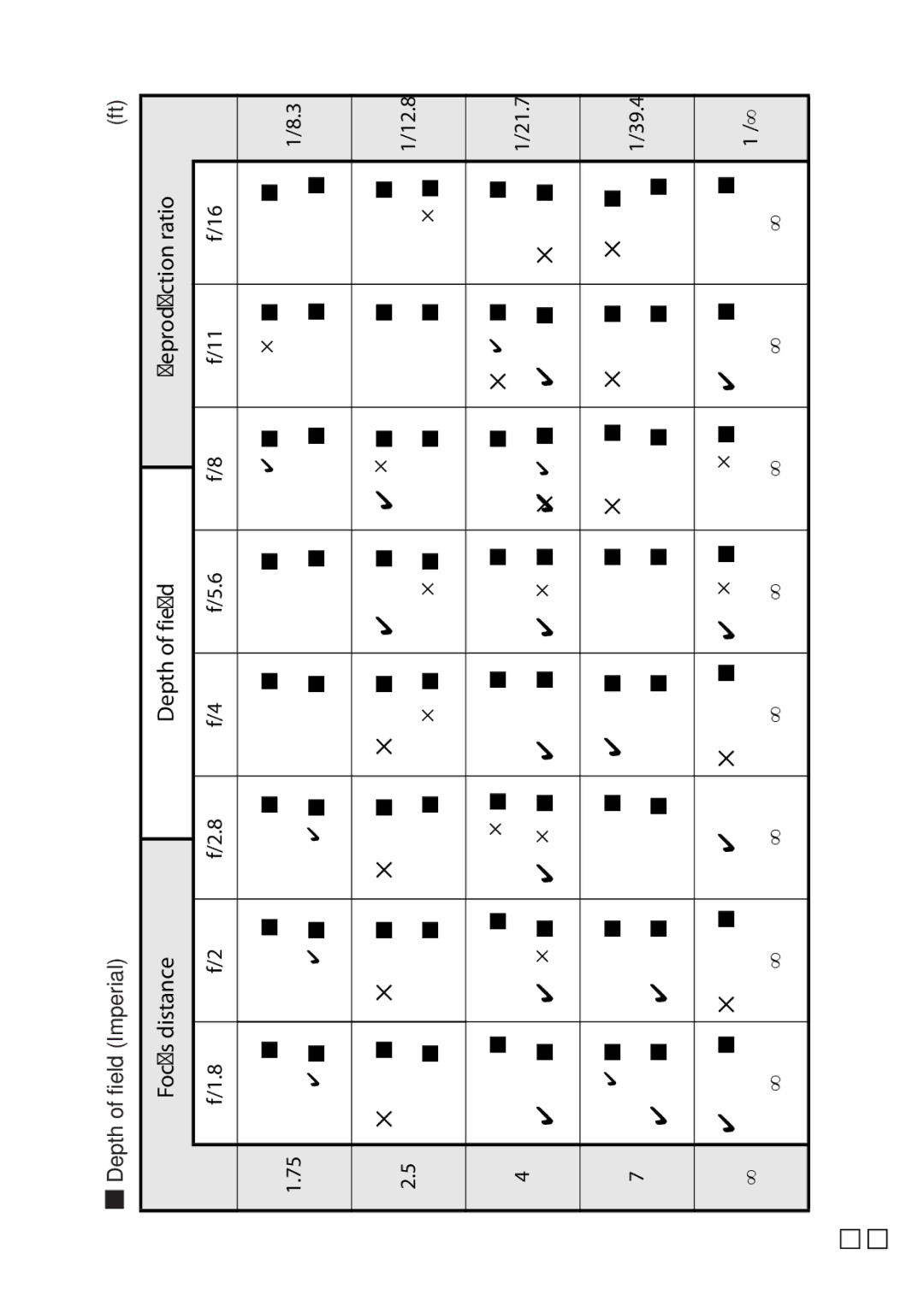 Nikon 2183B, 50mmf18G, 50mmf/1.8G, 2199B, 2214 user manual Focus distance Depth of field Reproduction ratio, 12.8 