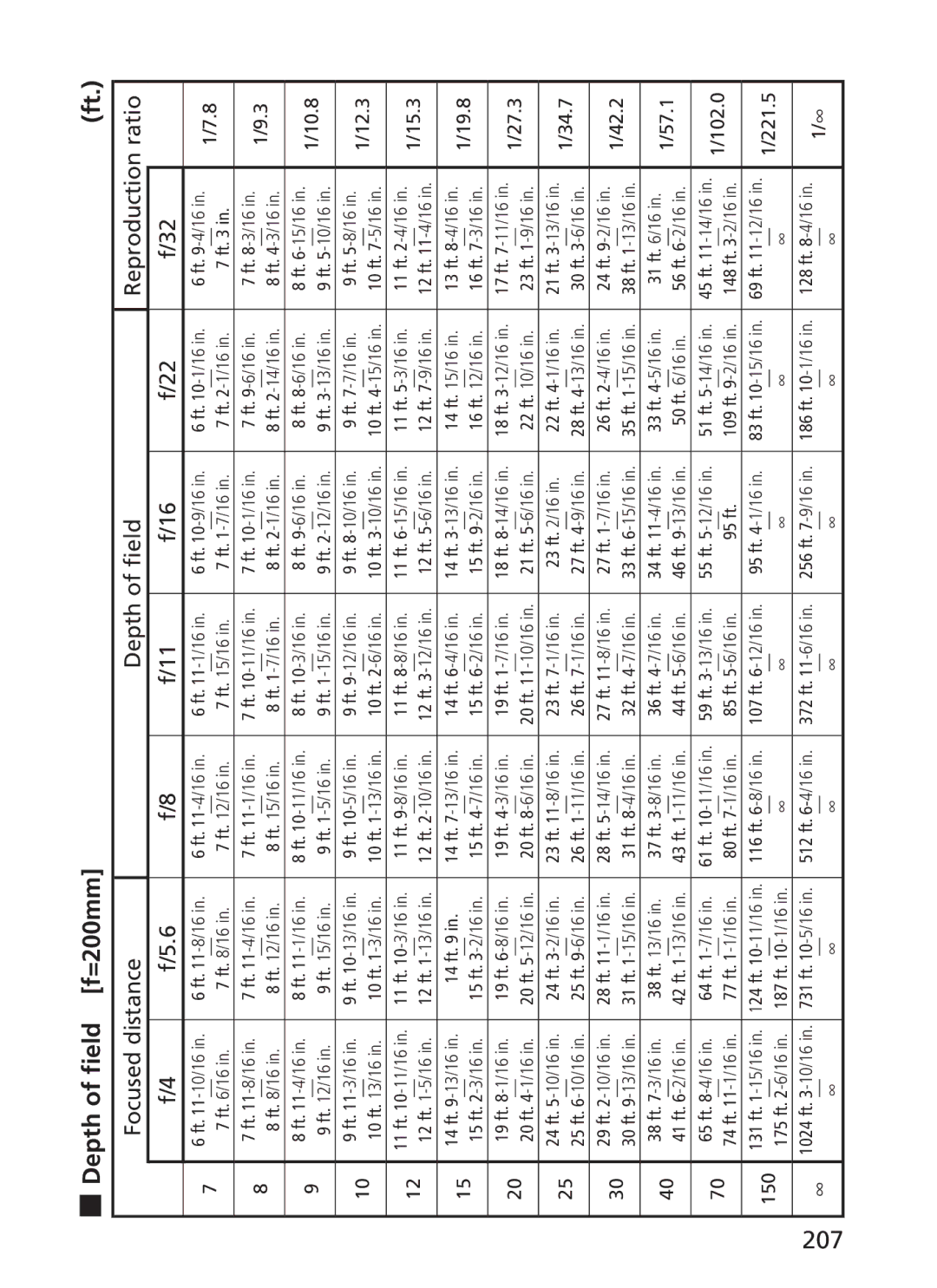 Nikon 2187 manual =200mm, Focused distance Depth of field Reproduction ratio 