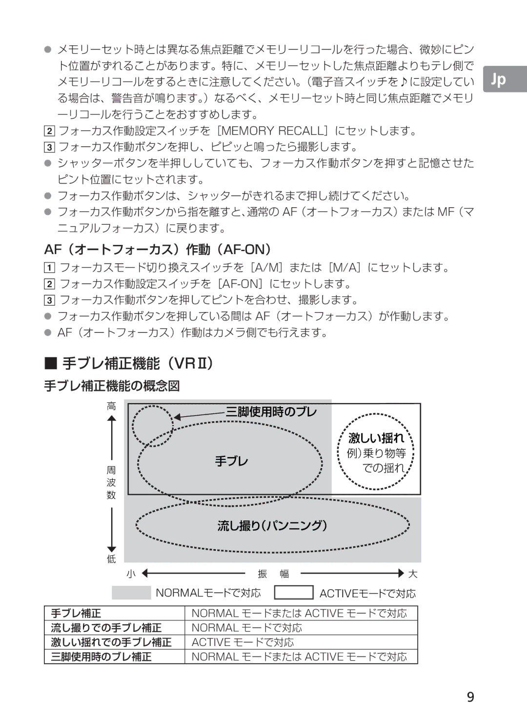 Nikon 2187 manual Normalモードで対応, Normal モードまたは Active モードで対応, Normal モードで対応 