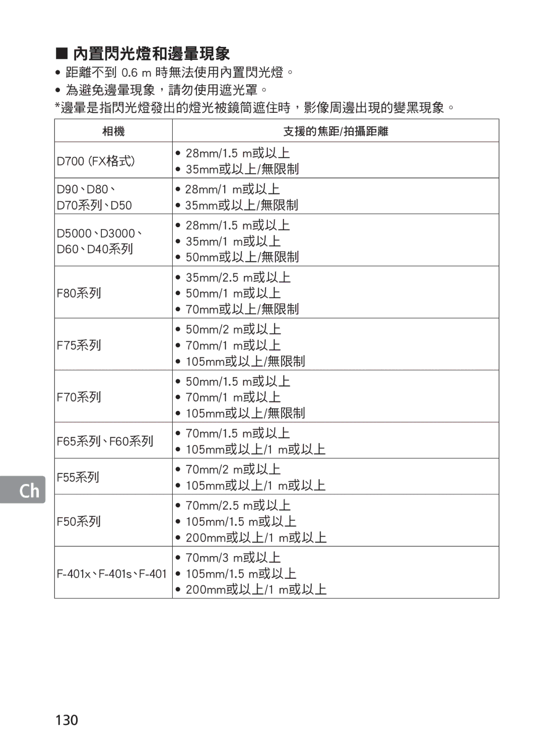 Nikon 2191 manual 內置閃光燈和邊暈現象, 130 