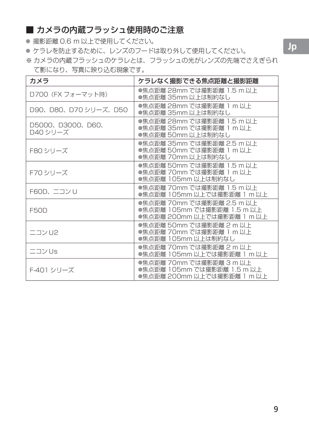 Nikon 2191 manual カメラの内蔵フラッシュ使用時のご注意 