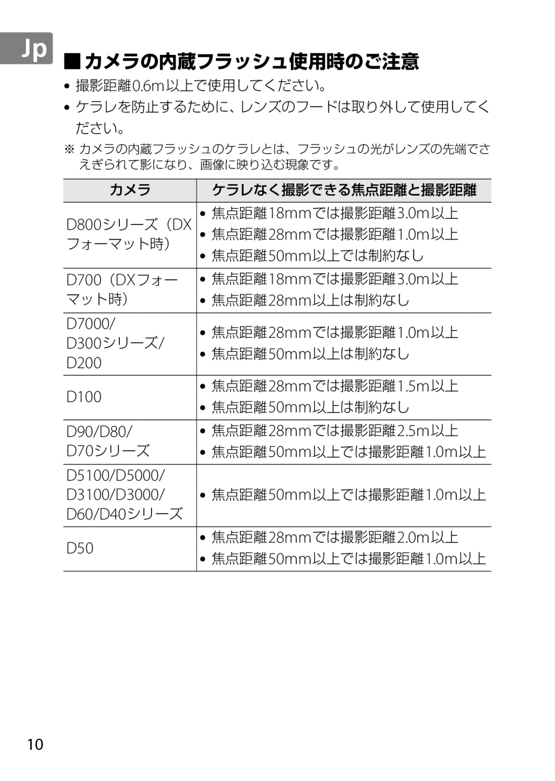 Nikon 2196 user manual D700 （DX フォー, D7000, D300 シリーズ, D200, D100, D90/D80, D5100/D5000, D3100/D3000, D60/D40 シリーズ D50 